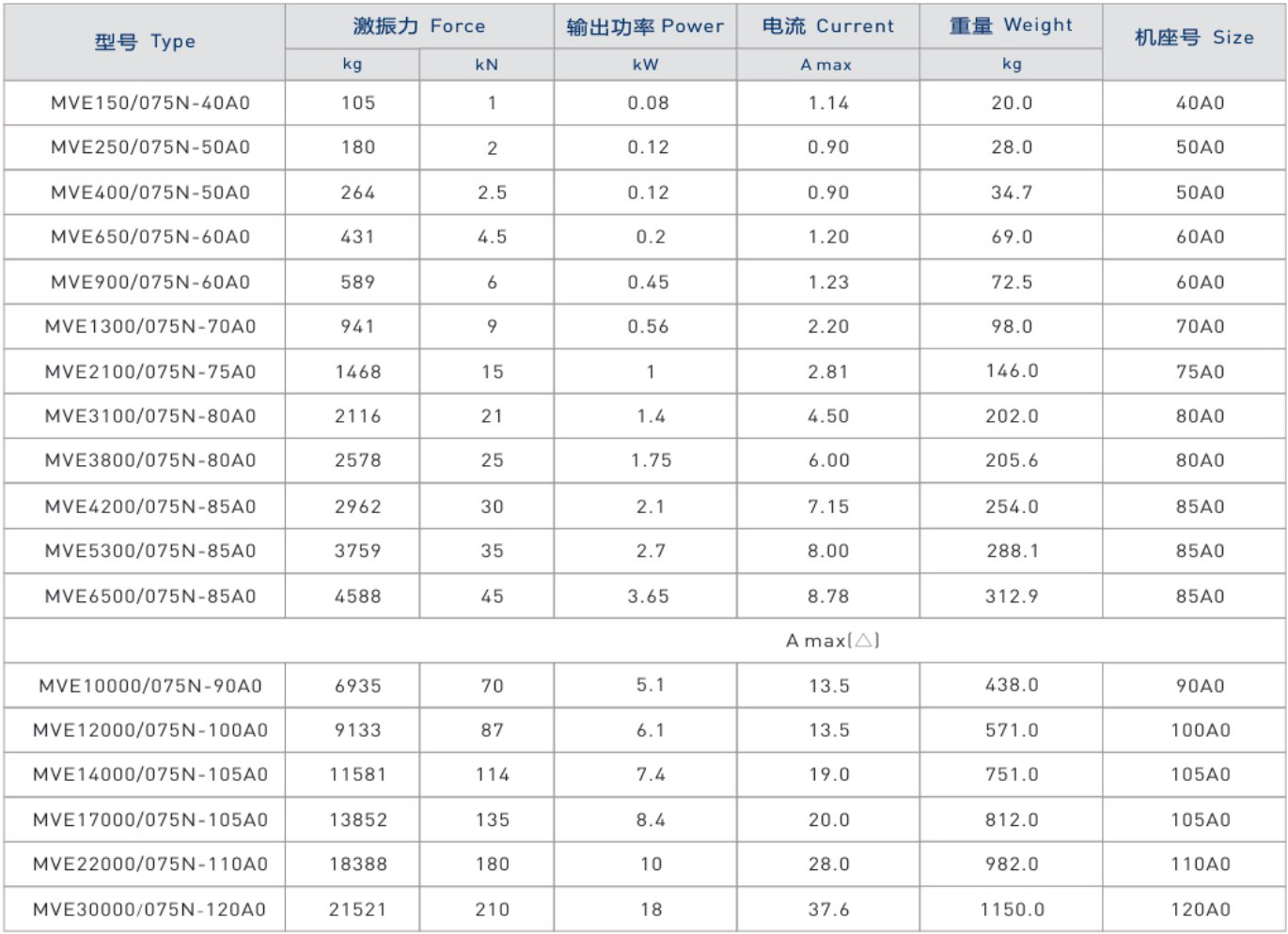 MVE振動電機技術(shù)參數(shù)